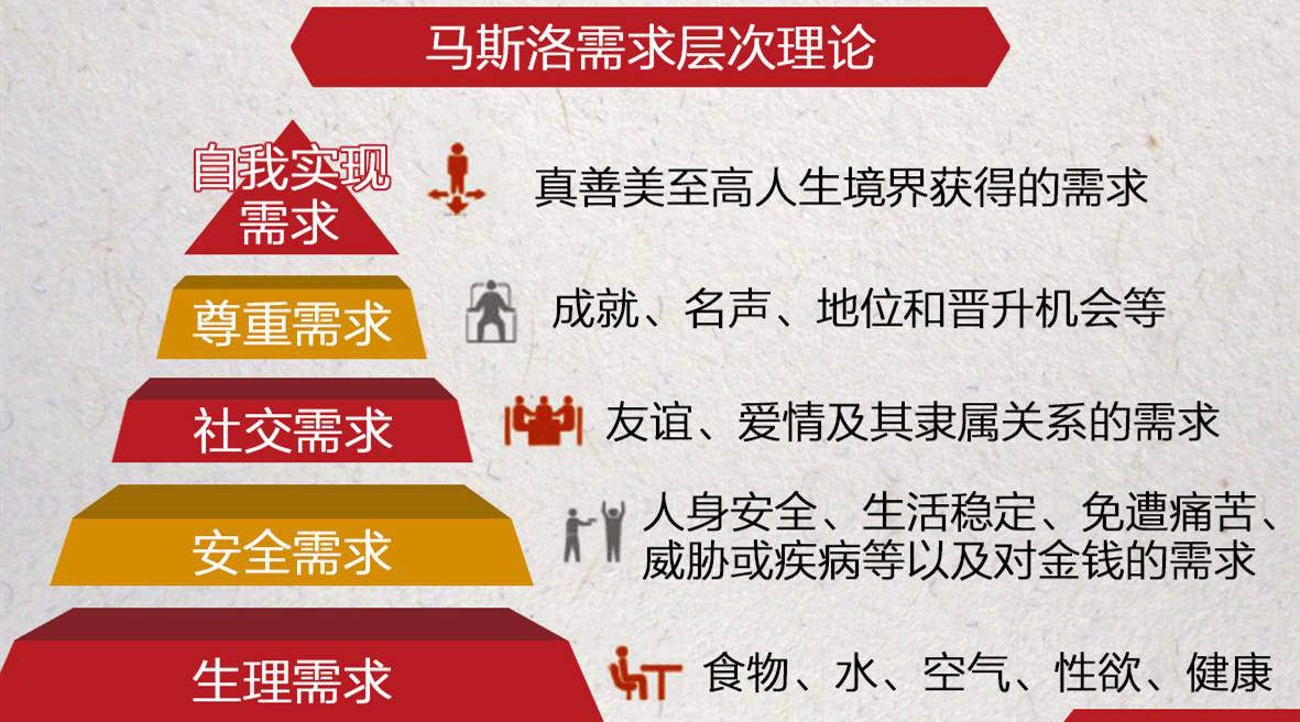 马斯洛需求层次理论
