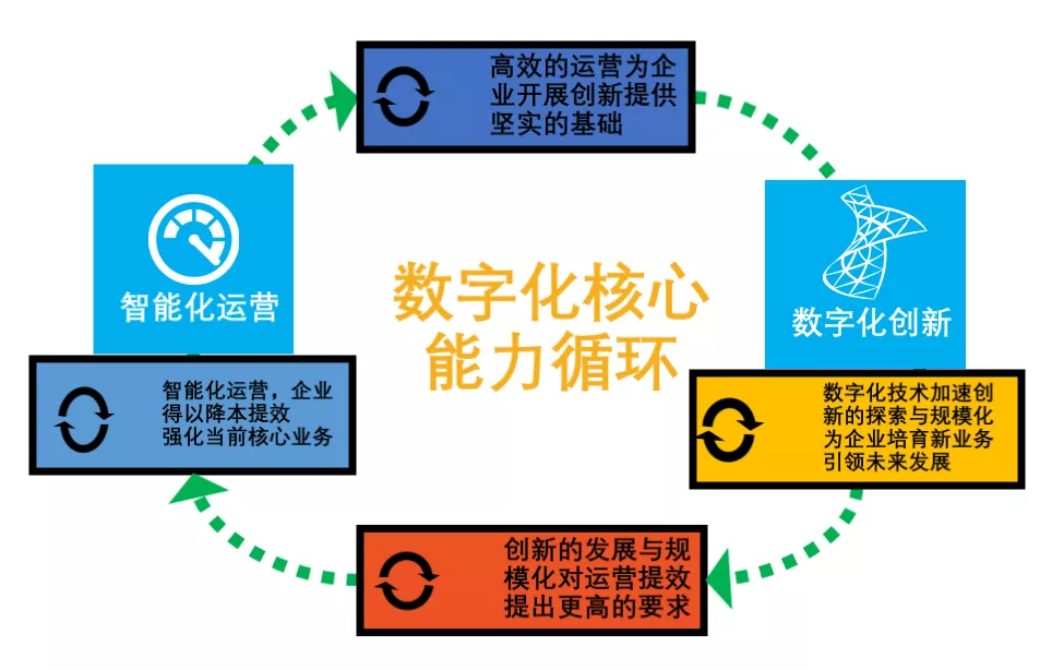 数字化的特征