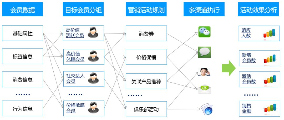 客户细分精准营销