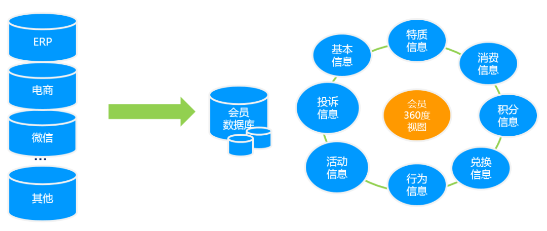 会员数据库