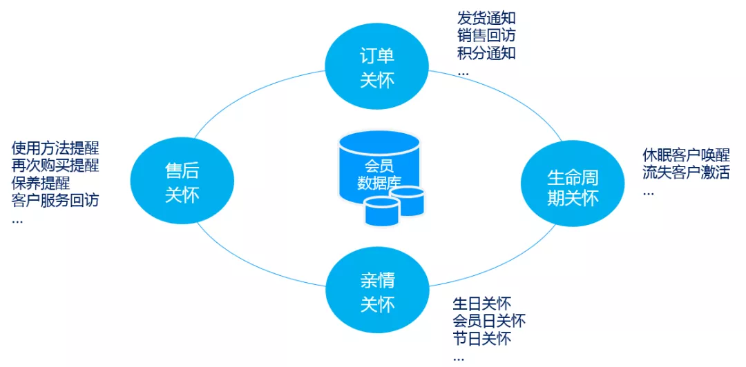 多渠道会员关怀