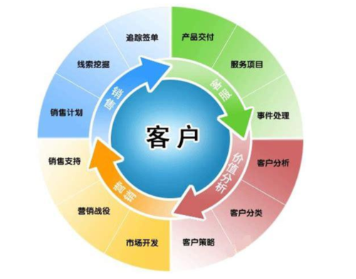 CRM客户关系管理的内涵